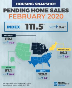 Pending Home Sales Jump